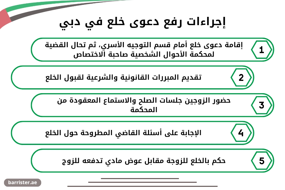 اجراءات رفع دعوى خلع في دبي 1- إقامة دعوى خلع أمام قسم التوجيه الأسري، ثم تحال القضية لمحكمة الأحوال الشخصية صاحبة الاختصاص. 2- تقديم المبررات القانونية والشرعية لقبول الخلع. 3- حضور الزوجين جلسات الصلح والاستماع المعقودة من المحكمة. 4- الإجابة على أسئلة القاضي المطروحة حول الخلع. 5- حكم بالخلع للزوجة مقابل عوض مادي تدفعه للزوج.