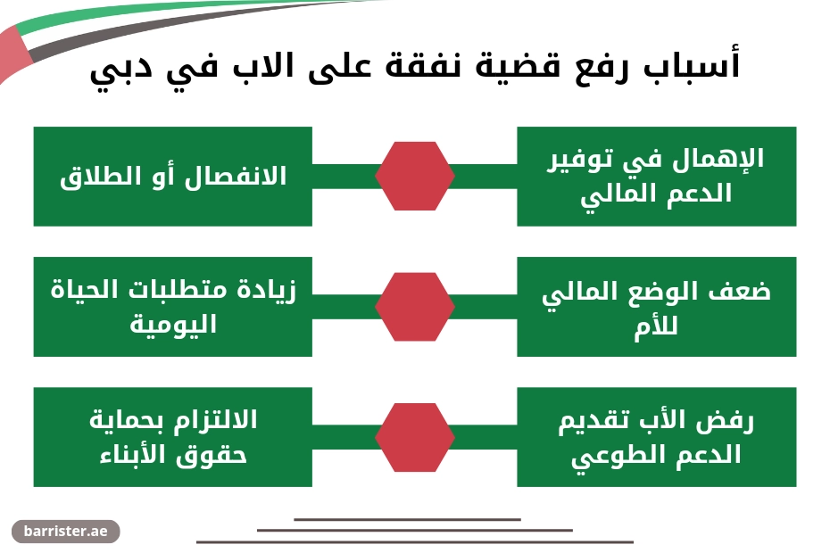 أسباب رفع قضية نفقة على الاب في دبي